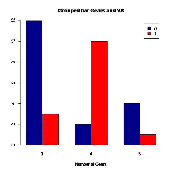 grouped bar chart in r