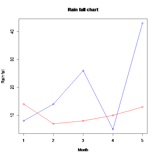 What Are The Type Of Lines In R Plot