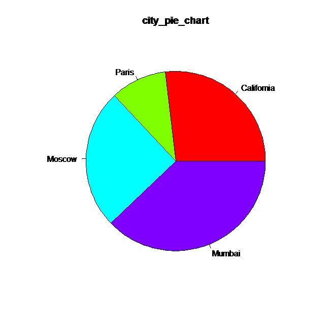 Rainbow Pie Chart