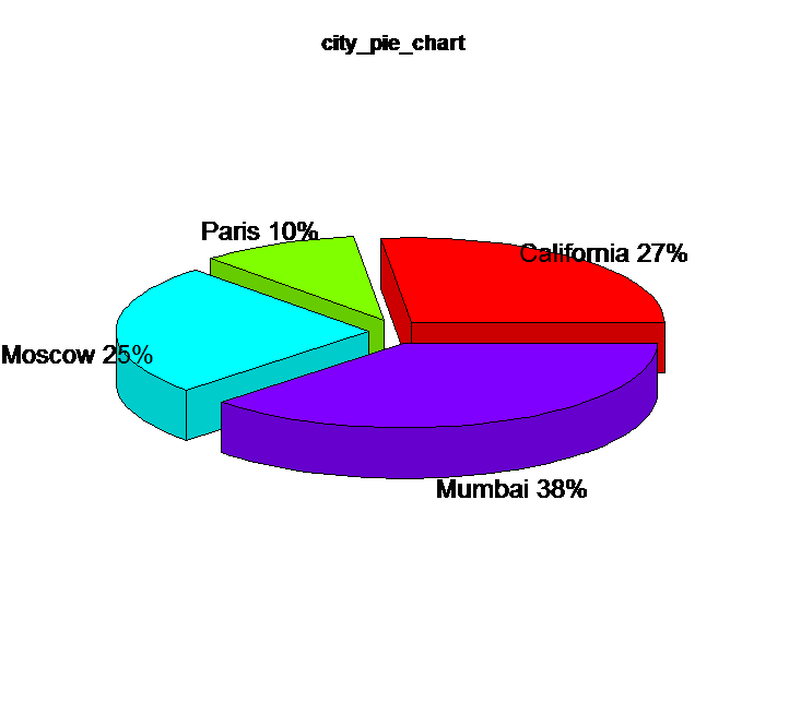 Pie Chart In R