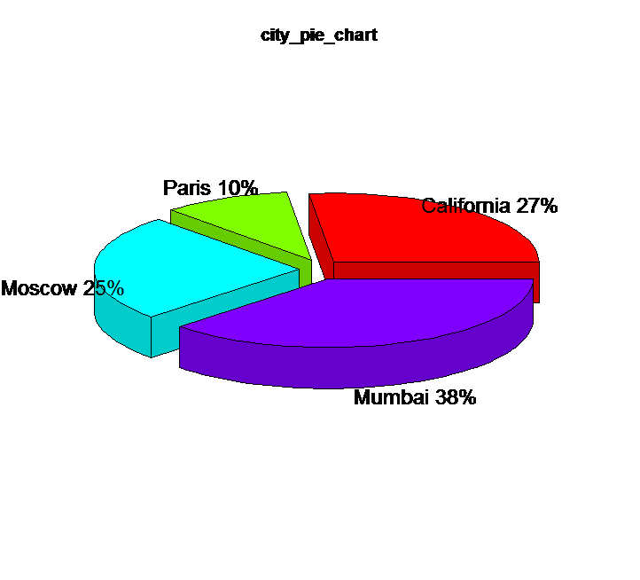 R Pie Chart Percentage