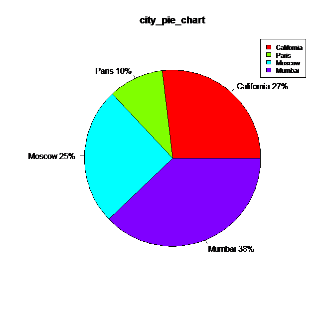r pie chart with legends
