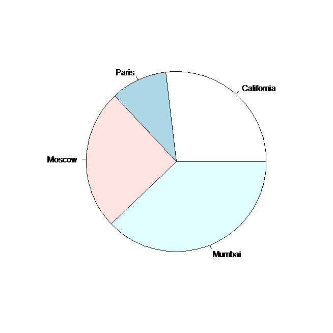 R Pie Chart With Percentages