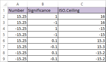 Iso Ceiling Function In Excel Datascience Made Simple