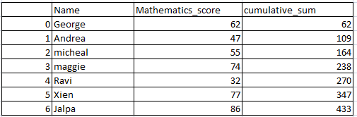 cumulative-sum-of-a-column-in-pandas-python-2-datascience-made-simple