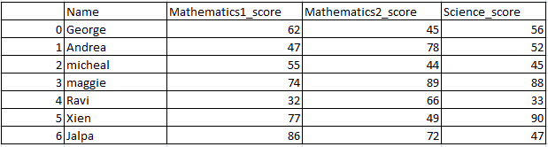 Sum Of Two Or More Columns Of Pandas Dataframe In Python DataScience 