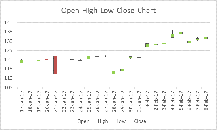 stock chart in excel 6