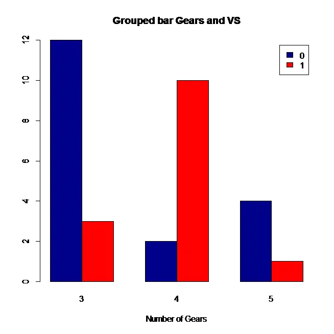 R Bar Chart DataScience Made Simple