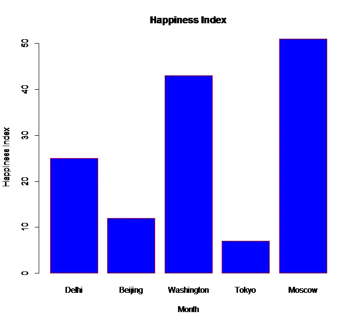 R Bar Chart - DataScience Made Simple