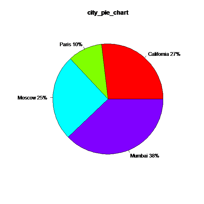 r pie chart with labels