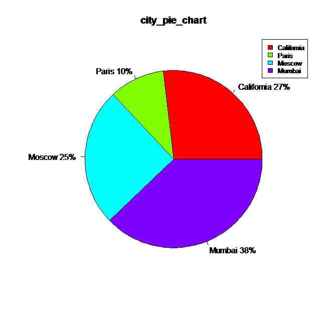 r-pie-chart-datascience-made-simple