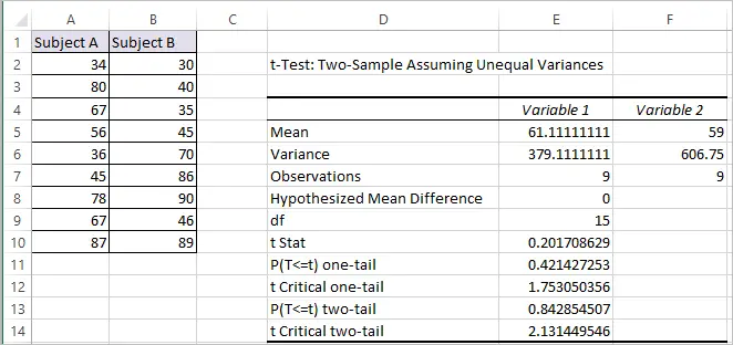 T Test In Excel Datascience Made Simple