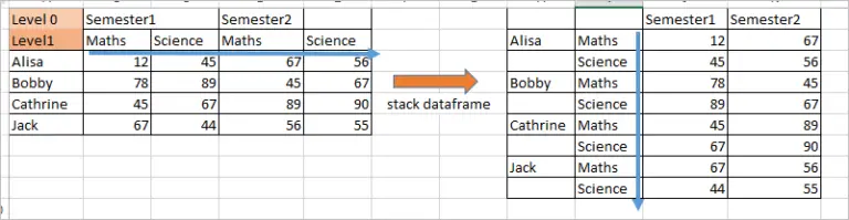 reshape-using-stack-and-unstack-function-in-pandas-python