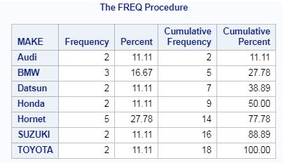 SAS: How to Use PROC FREQ by Group - Statology