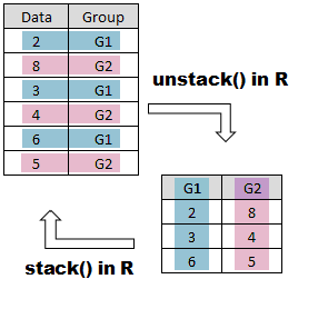 stack and unstack function in R - DataScience Made Simple